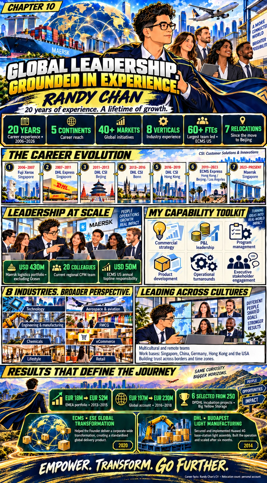 Chapter 10: Global Leadership. Grounded in Experience.. A career across five continents and 40+ markets, spanning eight industries and seven relocations.